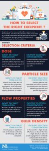 Excipients are synthetically inert substances. Selecting excipients for tablet manufacturing is a vital process. Read here to know more