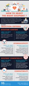 Excipients are synthetically inert substances. Selecting excipients for tablet manufacturing is a vital process. Read here to know more