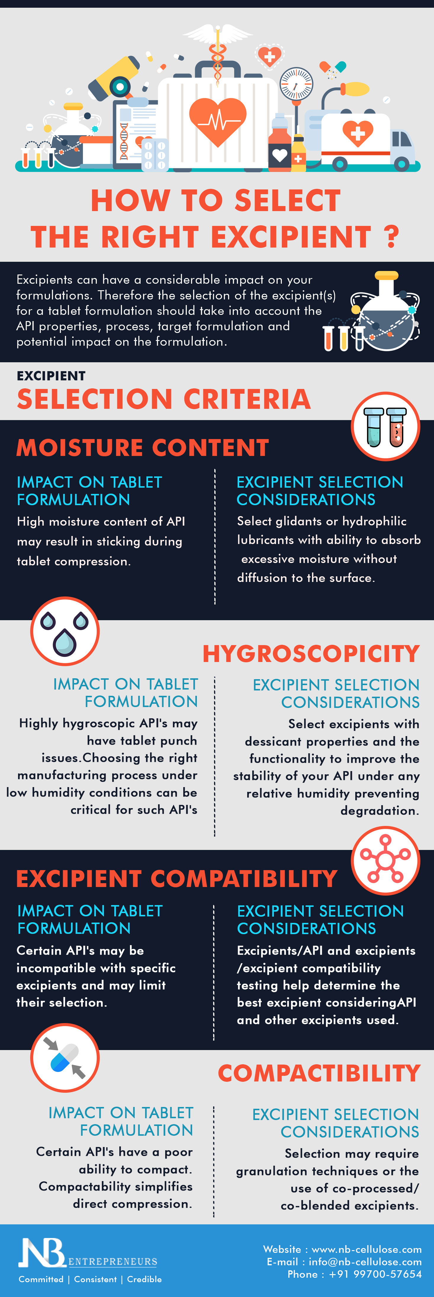 Excipients are synthetically inert substances. Selecting excipients for tablet manufacturing is a vital process. Read here to know more