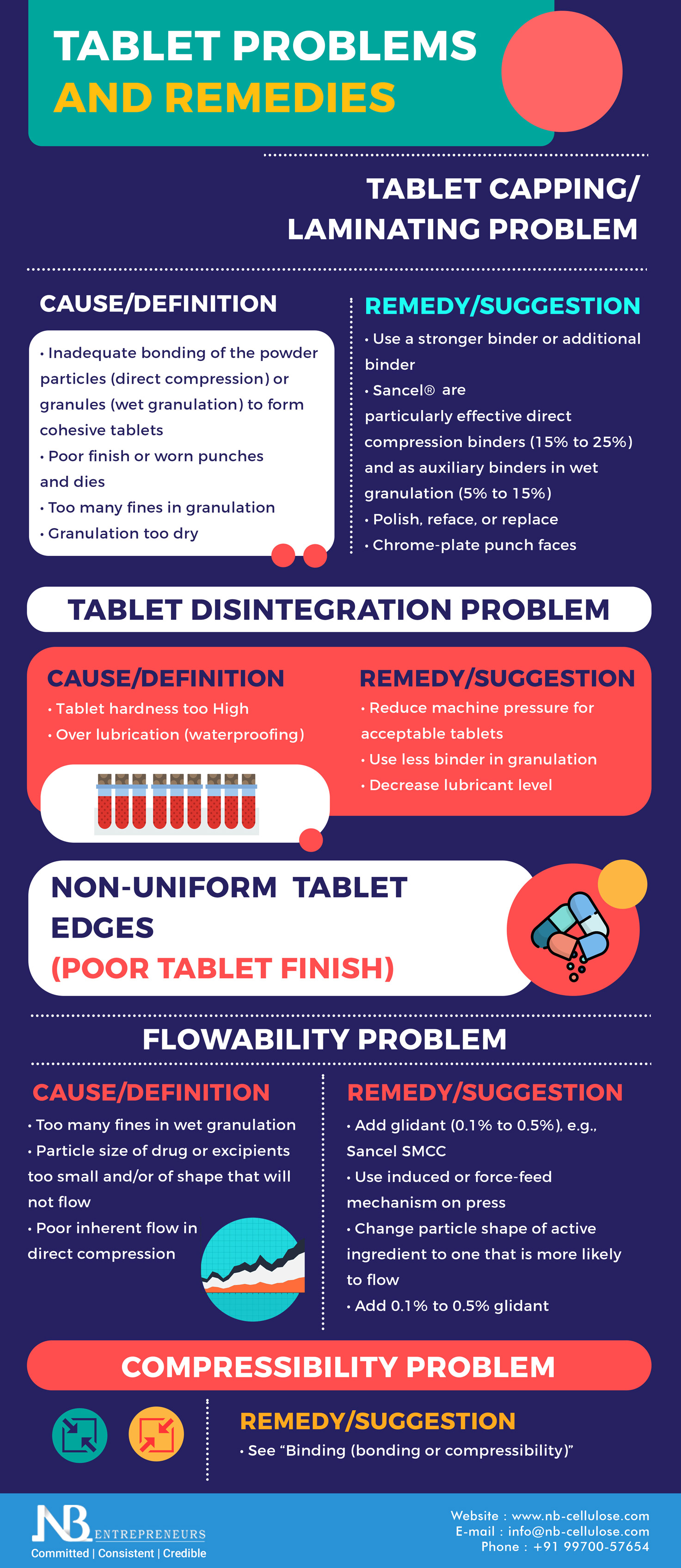Here, we will talk about the problems, causes & remedies associated with tablets manufacturing.