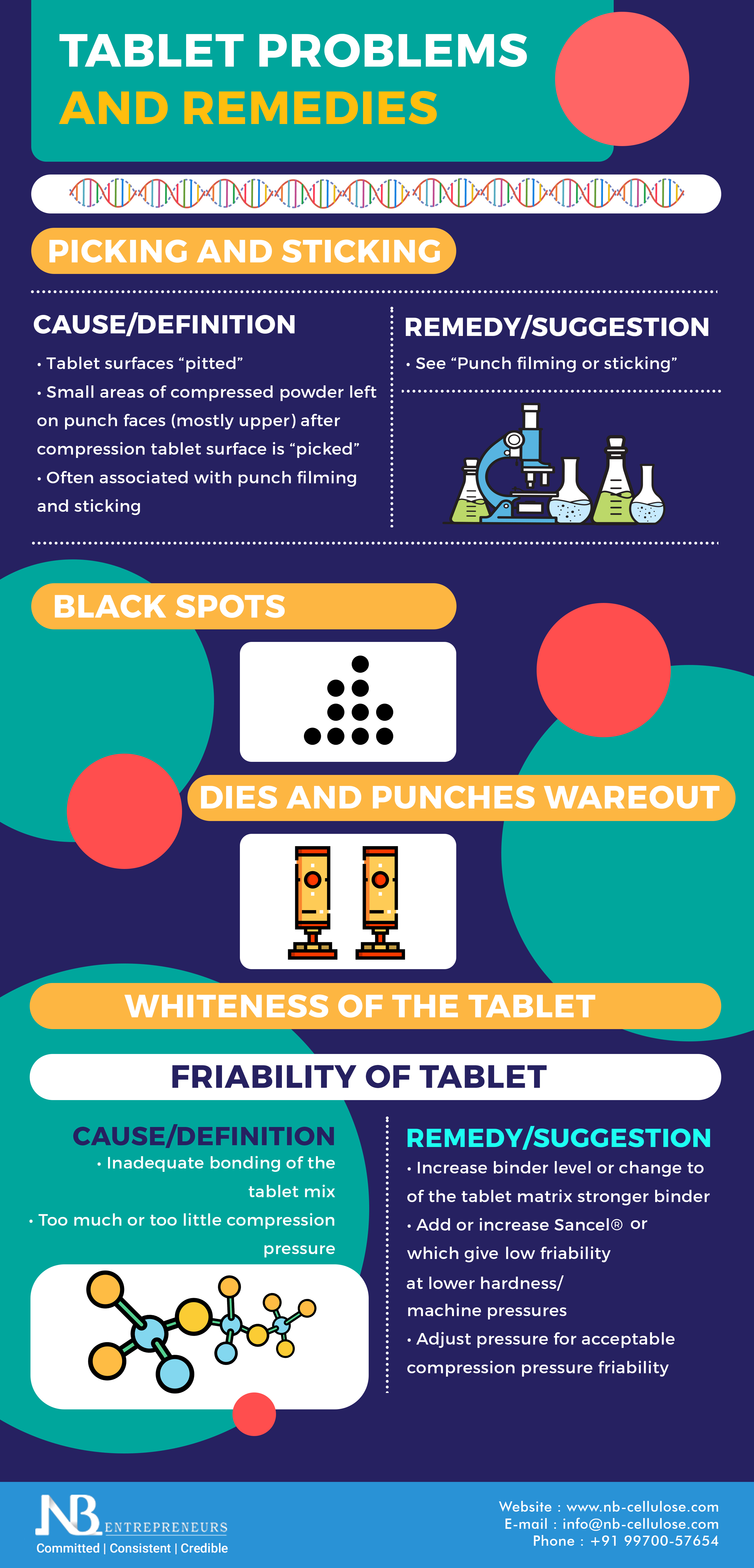 Here, we will talk about the problems associated with tablets manufacturing along– with their causes and remedies.