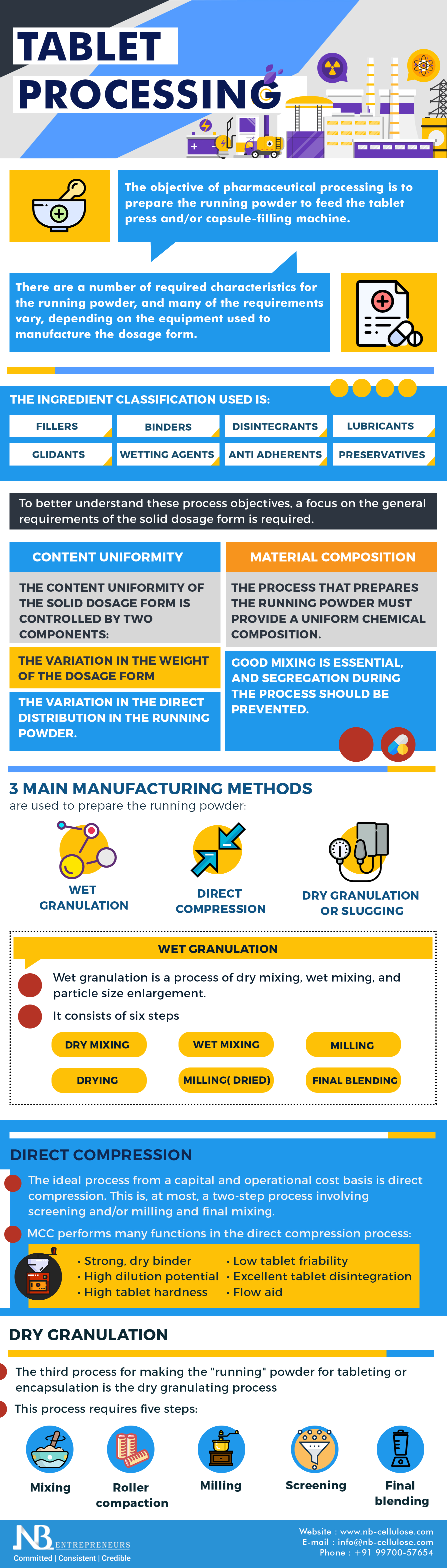 Tablet processing is an important process in the pharmaceutical industry. Tablets offer many benefits for oral drug administration. Understand the methods of tablet processing.