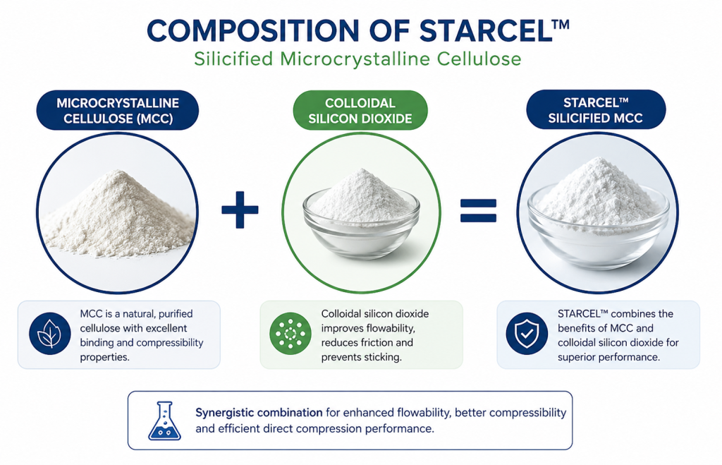 Composition of STARCEL™ Silicified Microcrystalline Cellulose with MCC and colloidal silicon dioxide
