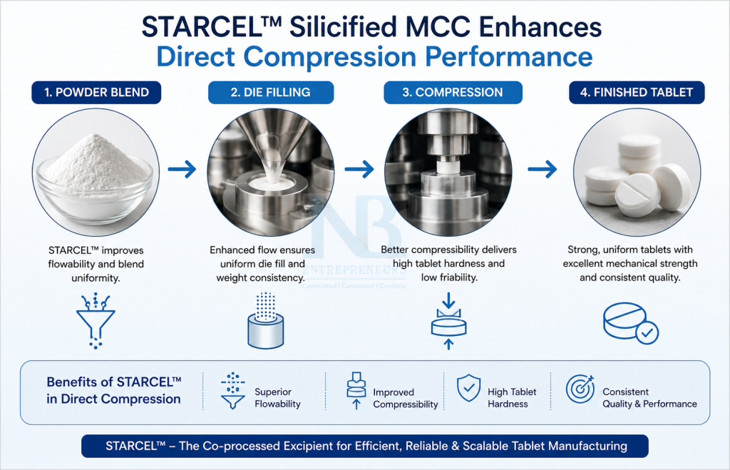 STARCEL™ Silicified MCC improves the direct compression tablet manufacturing process