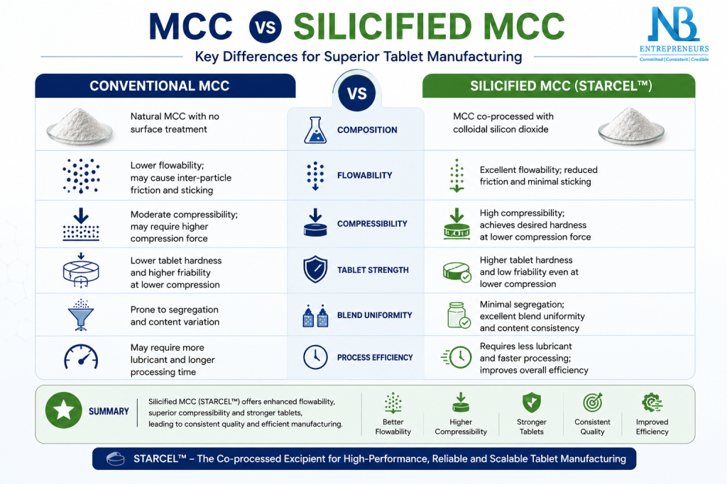 MCC vs Silicified MCC Comparison Infographic