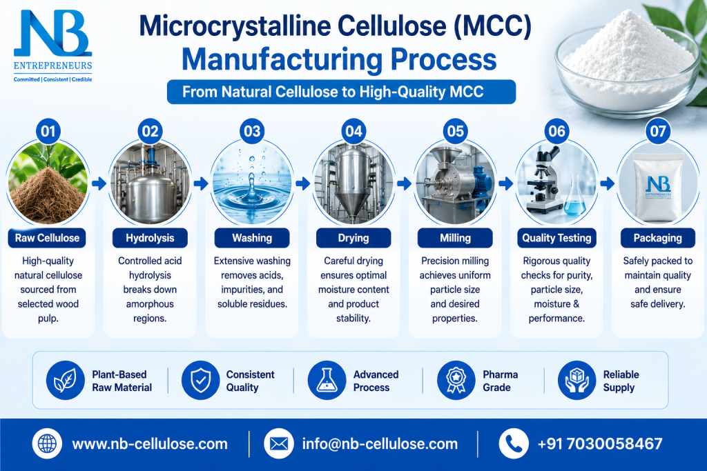 Microcrystalline Cellulose manufacturing process for pharmaceutical applications