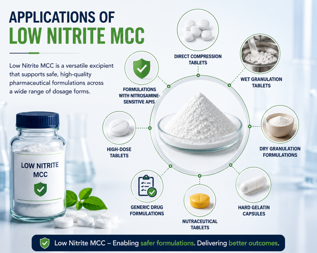 Applications of Low Nitrite MCC in pharmaceutical formulations, including direct compression tablets, wet granulation, dry granulation, capsules, nutraceuticals, and nitrosamine-sensitive APIs.