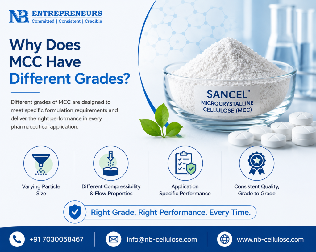 Illustration explaining why Microcrystalline Cellulose (MCC) has different grades based on particle size, flow properties, compressibility, and pharmaceutical applications.